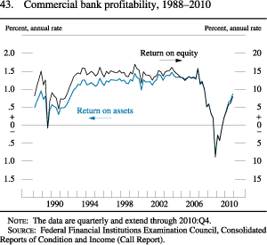 Chart of commercial bank profitability, 1988 to 2010.