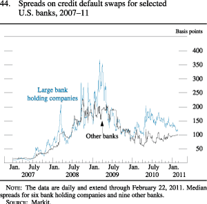 Chart of spreads on credit default swaps for selected U.S. banks, 2007 to 2011.