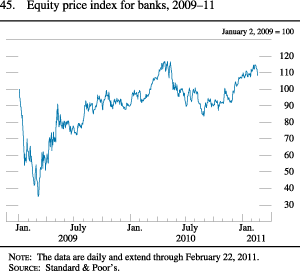 Chart of equity price index for banks, 2009 to 2011.