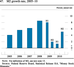 Chart of M2 growth rate, 2005 to 2010.