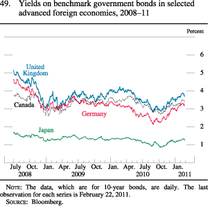 Chart of yields on benchmark government bonds in selected advanced foreign economies, 2008 to 2011.