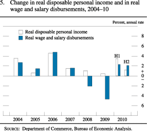 Chart of Change in real disposable personal income and in real wage and salary dispursements, 2004 to 2010.
