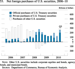 Chart of net foreign purchases of U.S. securities, 2006 to 2010.