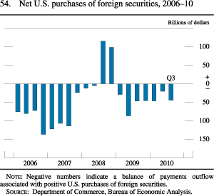Chart of net U.S. purchases of foreign securities, 2006 to 2010.