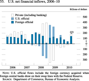 Chart of U.S. net financial inflows, 2006 to 2010.