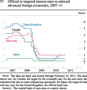 Chart of official or targeted interest rates in selected advanced foreign economies, 2007 to 2011.