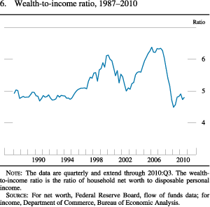 Chart of wealth-to-income ratio, 1987 to 2010.