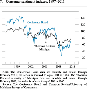 Chart of consumer sentiment, 1997 to 2011.