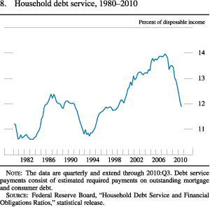 Chart of household debt service, 1980 to 2010.