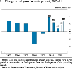 Chart of change in real gross domestic product, 2005 to 2011.