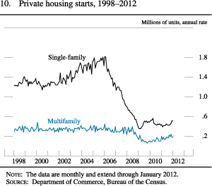 Chart of private housing starts, 1998 to 2012.
