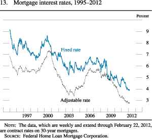 Chart of mortgage interest rates, 1995 to 2012.