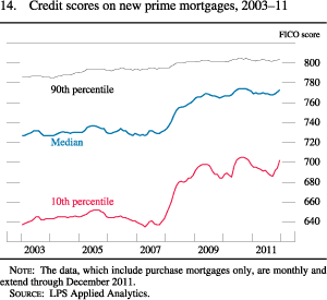 Chart of credit scores on new prime mortgages, 2003 to 2011.