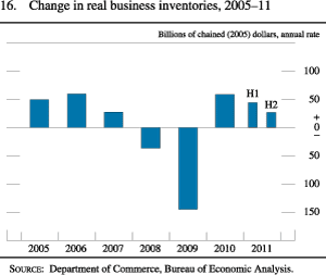 Chart of change in real business inventories, 2005 to 2011.