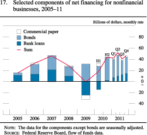 Chart of selected components of net financing for nonfinancial businesses, 2005 to 2011.