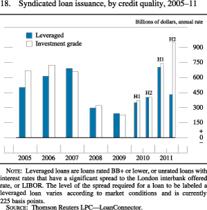 Chart of syndicated loan issuance, by credit quality, 2005 to 2011.