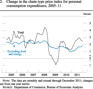 Chart of change in the chain-type price index for personal consumption expenditures, 2005 to 2011.