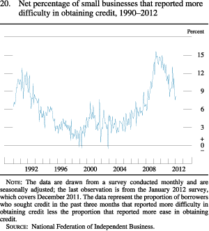 Chart of net percentage of small businesses that reported more difficulty in obtaining credit, 1990 to 2012.