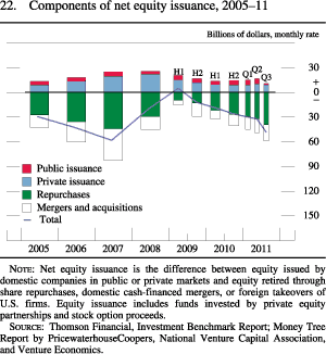 Chart of components of net equity issuance, 2005 to 2011.