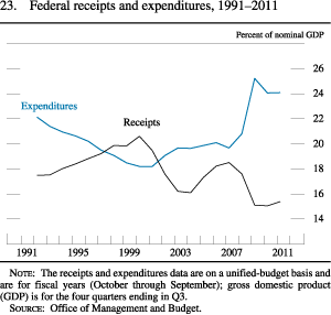 Chart of federal receipts and expenditures, 1991 to 2011.