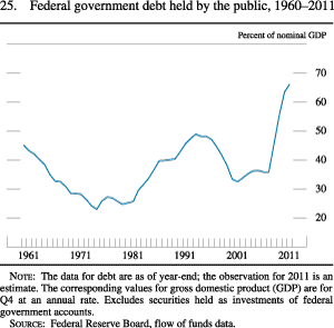 Chart of federal government debt held by the public, 1960 to 2011.