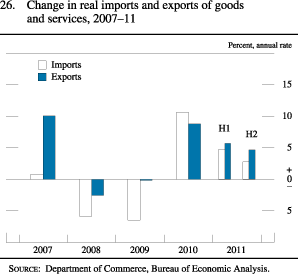 Chart of change in real imports and exports of goods and services, 2007 to 2011.