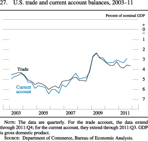 Chart of U.S. trade and current account balances, 2003 to 2011.