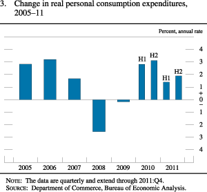 Chart of real personal consumption expenditures, 2005 to 2011.