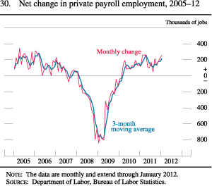 Chart of net change in private payroll employment, 2005 to 2012.