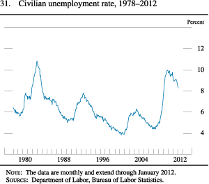 Chart of civilian unemployment rate, 1978 to 2012.