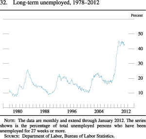 Chart of long-term unemployment, 1978 to 2012.