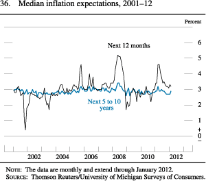 Chart of median inflation expectations, 2001 to 2012.