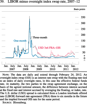 Chart of LIBOR minus overnight index swap rate, 2007 to 2012.