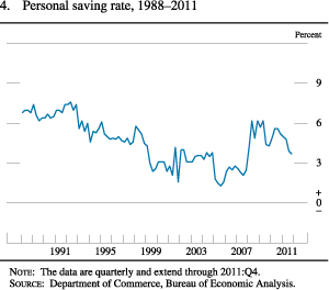 Chart of personal saving rate, 1988 to 2011.