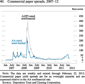 Chart of commercial paper spreads, 2007 to 2012.