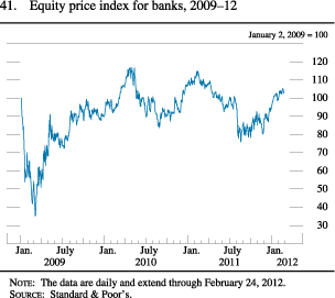 Chart of equity price index for banks, 2009 to 2012.