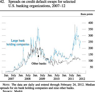 Chart of spreads on credit default swaps for selected U.S. banking organizations, 2007 to 2012.
