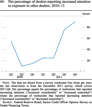 Chart of net of dealers reporting increased attention to exposure to other dealers, 2010 to 2011.