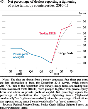 Chart of net percentage of dealers reporting a tightening of price terms, by counterparties, 2010 to 2011.