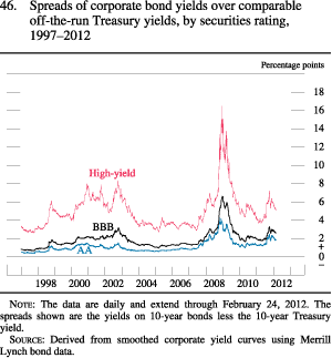Chart of spreads of corporate bond yields over comparable off-the-run Treasury yields, by securities rating, 1997 to 2012.