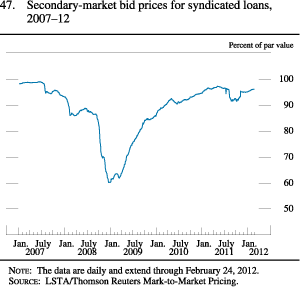 Chart of secondary-market pricing for syndicated loans, 2007 to 2012.