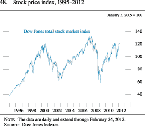 Chart of stock price index, 1995 to 2012.