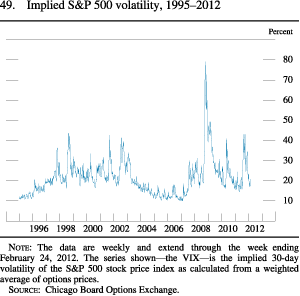 Chart of implied S&P 500 volatility, 1995 to 2012.