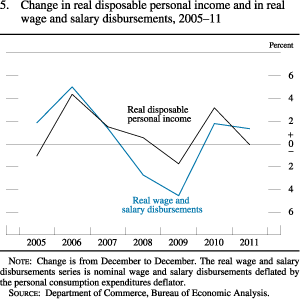 Chart of change in real disposable personal income and in real wage and salary disbursements, 2005 to 2011.