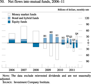 Chart of net flows into mutual funds, 2006 to 2011.