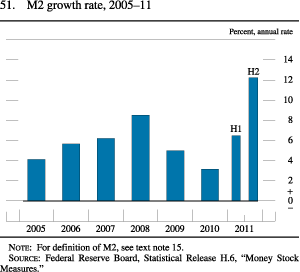 Chart of M2 growth rate, 2005 to 2011.
