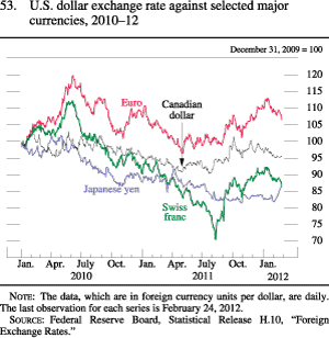 Chart of U.S. dollar exchange rate against selected major currencies, 2010 to 2012.