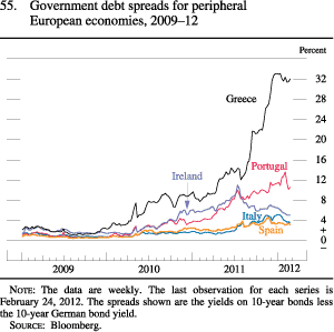 Chart of Government debt spreads for peripheral European economies, 2009 to 2012.