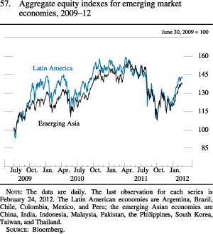 Chart of aggregate equity indexes for emerging market economies, 2009 to 2012.