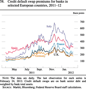 Chart of credit default swap premiums for banks in selected European countries, 2011 to 2012.